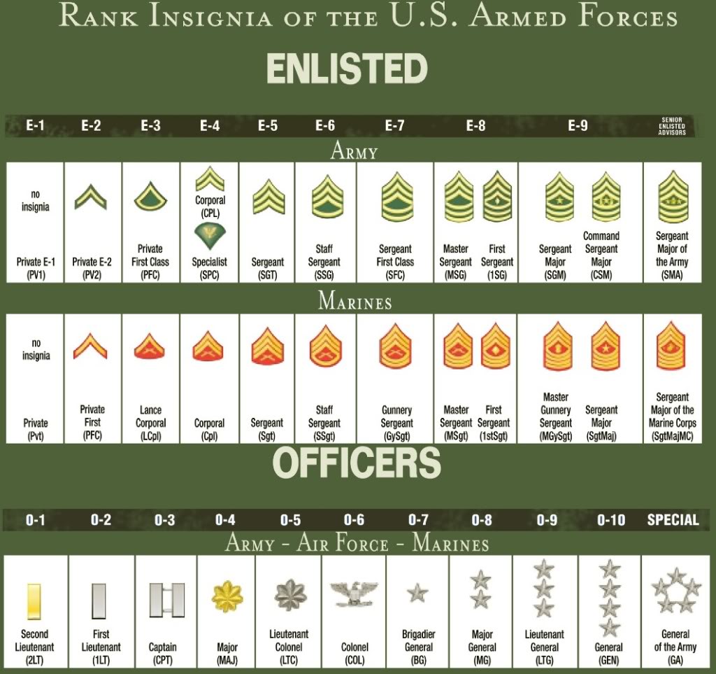 US ARMY INSIGNIA OF RANK – ARMY BARRACKS